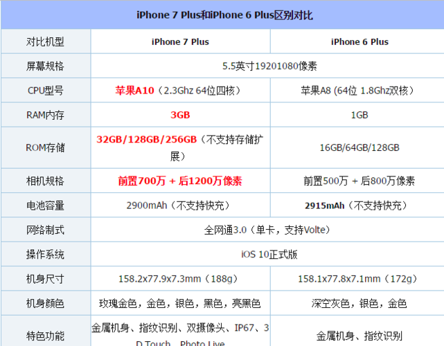 iphone6配置，iphone6puls配置！